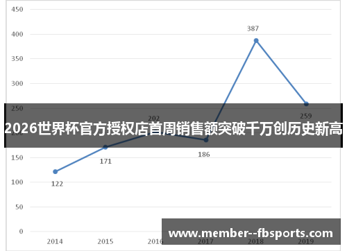 2026世界杯官方授权店首周销售额突破千万创历史新高 2026世界杯官方授权店首周销售额突破千万创历史新高